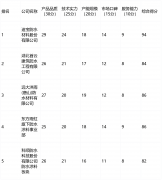 确保产物取施工适